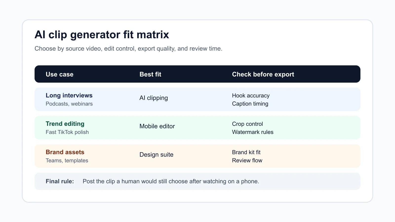 AI clip generator fit matrix comparing TikTok creator workflows