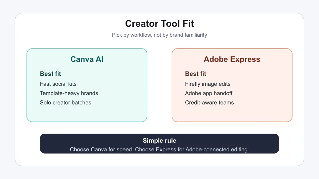 Comparison graphic showing when creators should choose Canva AI or Adobe Express