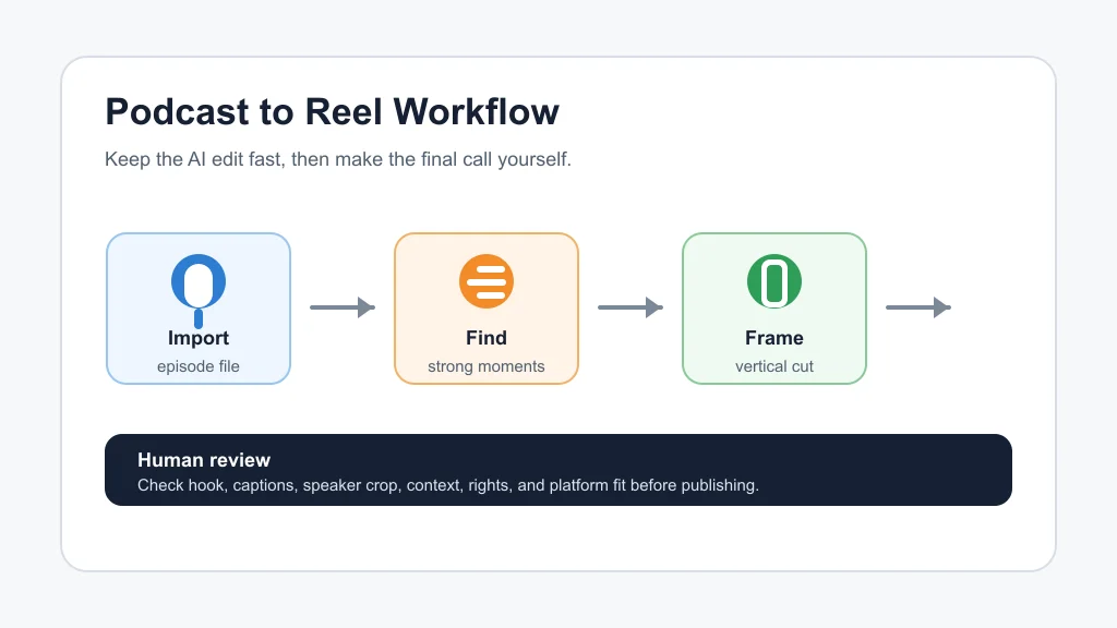 Workflow infographic showing podcast import, highlight selection, vertical framing, and human review