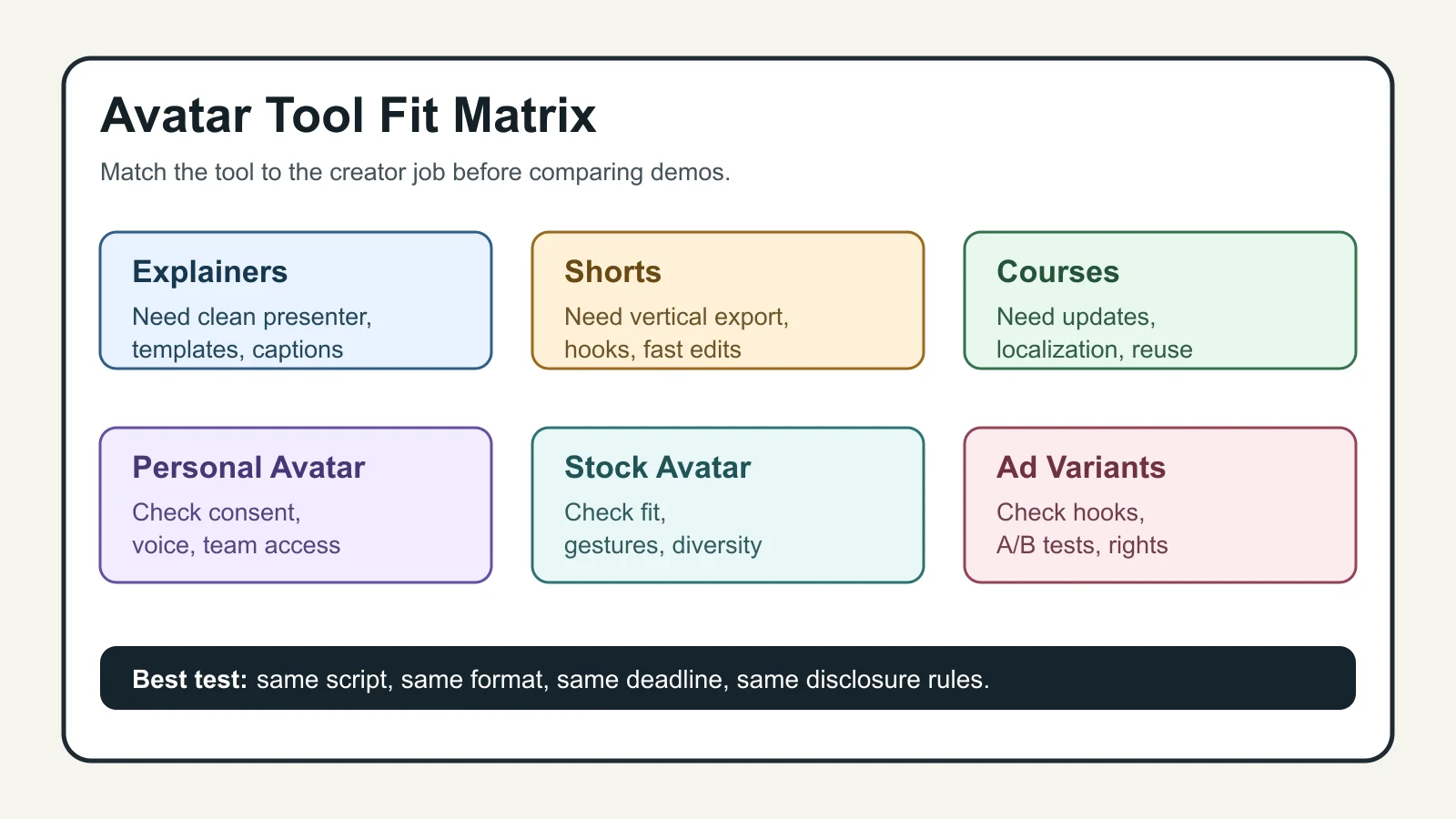 Decision matrix for choosing avatar video tools by creator workflow