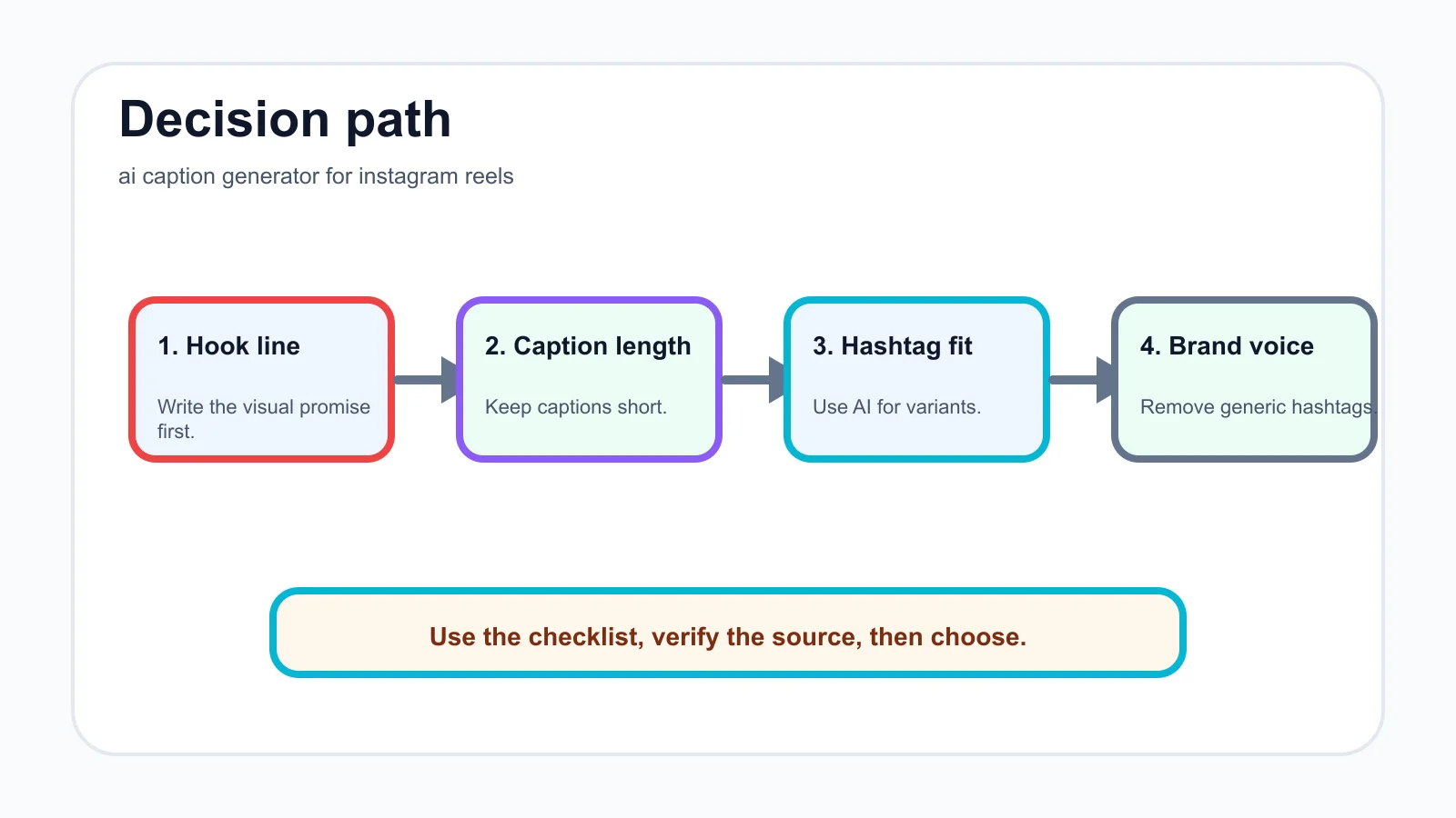 ai caption generator for instagram reels decision path infographic