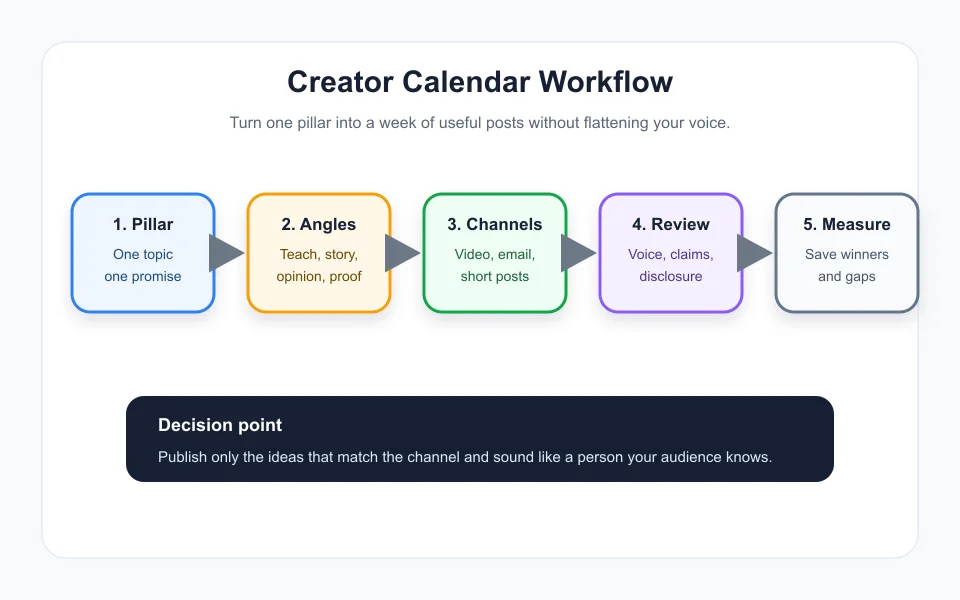 Five-step creator content calendar workflow from pillars to review