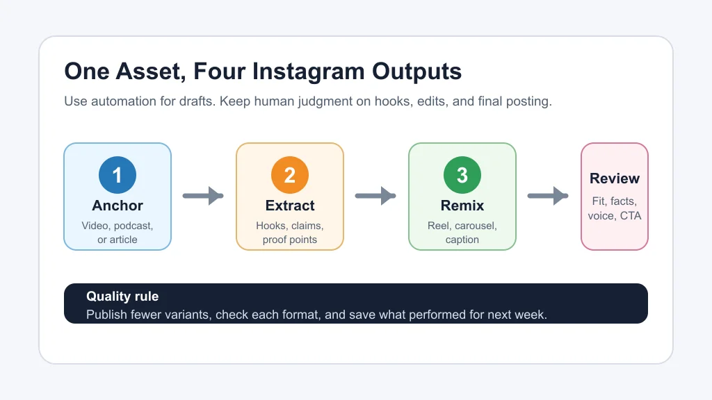 Workflow diagram showing how one source asset becomes Instagram Reels, carousels, captions, and review notes