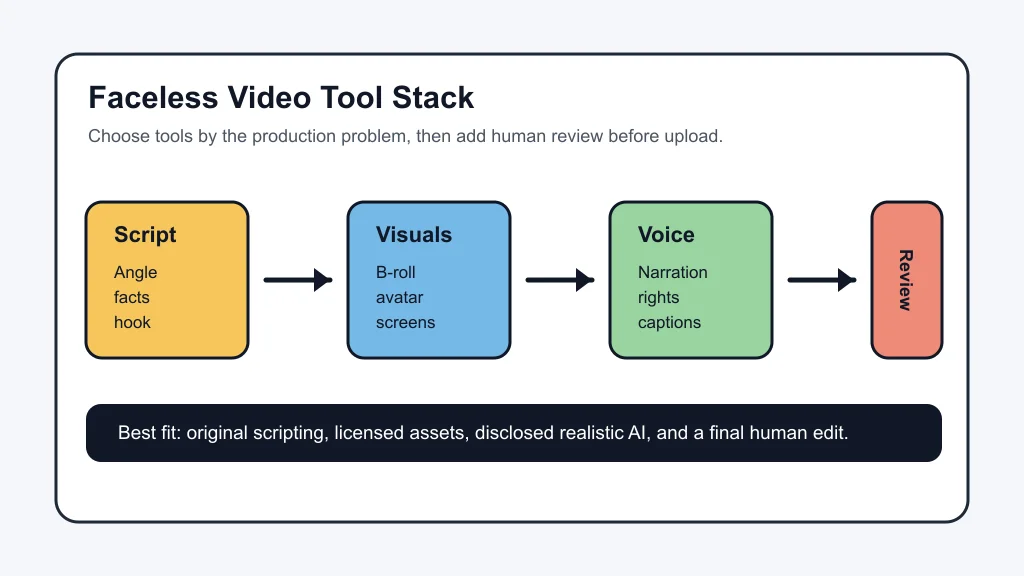 Workflow diagram showing script, visuals, voice, and review steps for faceless YouTube videos