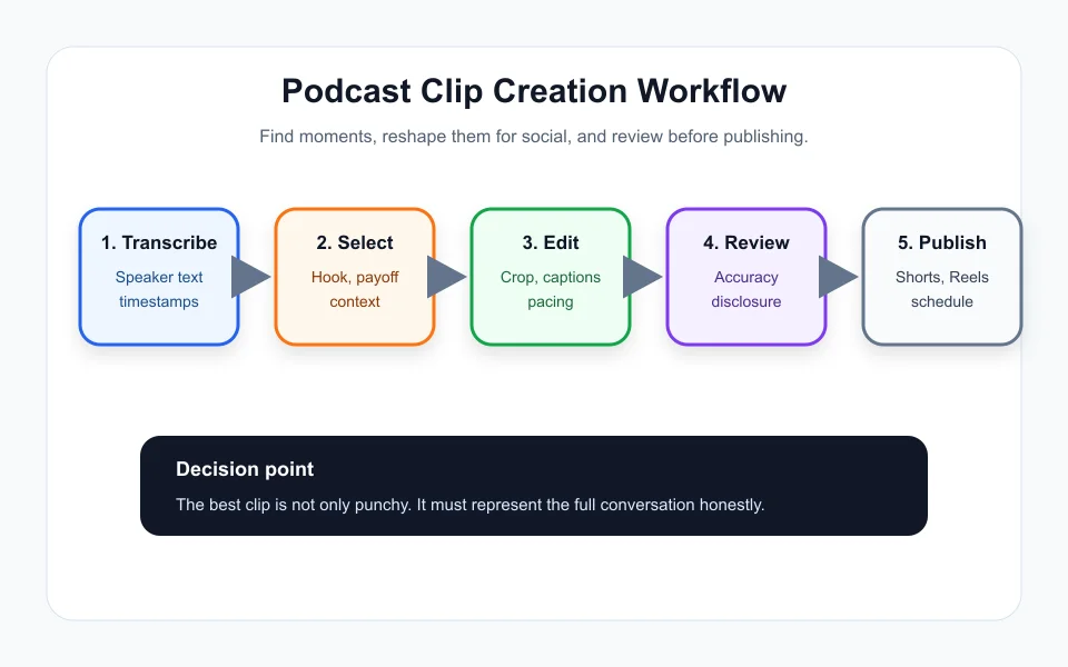 Podcast clip workflow from transcript to approved short video