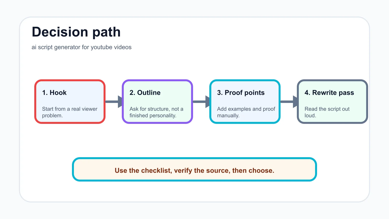 ai script generator for youtube videos decision path infographic