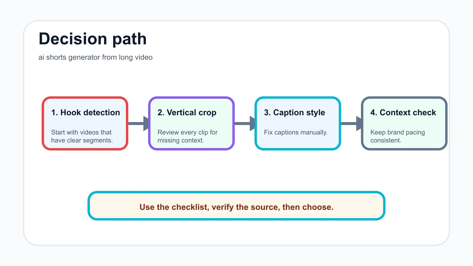 ai shorts generator from long video decision path infographic