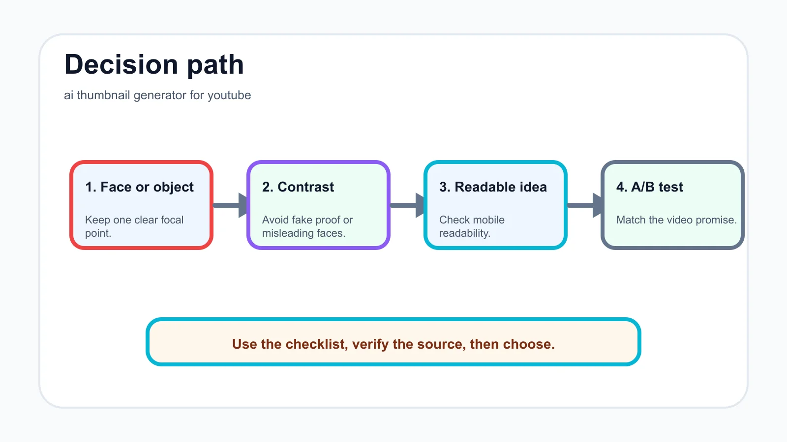 ai thumbnail generator for youtube decision path infographic