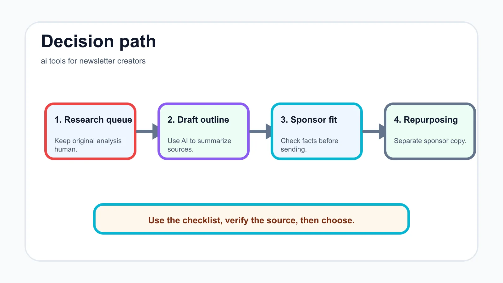 ai tools for newsletter creators decision path infographic