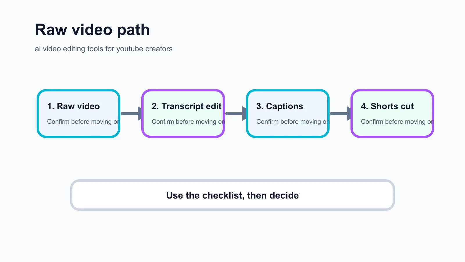 ai video editing tools for youtube creators decision checklist infographic