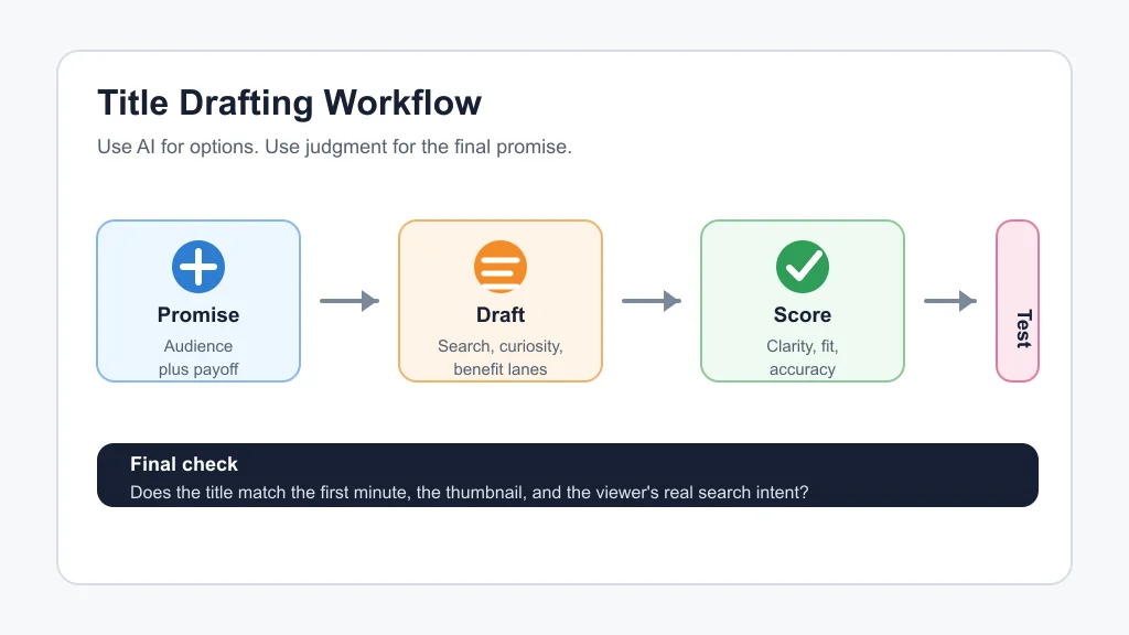 Workflow infographic showing how creators draft, score, and test YouTube title ideas with AI