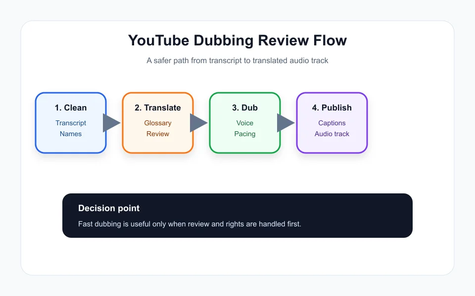 AI dubbing workflow for YouTube from transcript to reviewed audio track