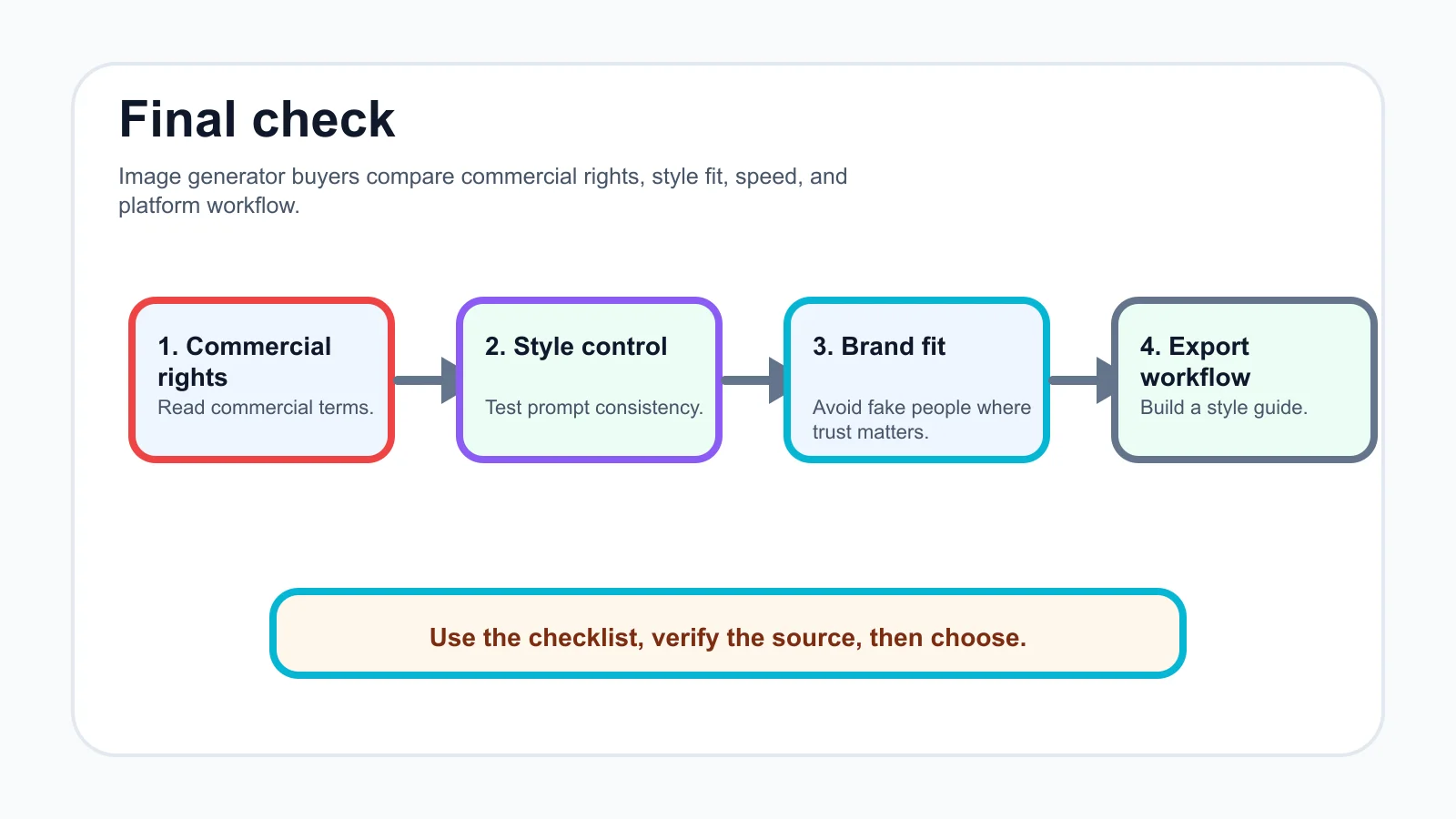 best ai image generator for creators checklist infographic