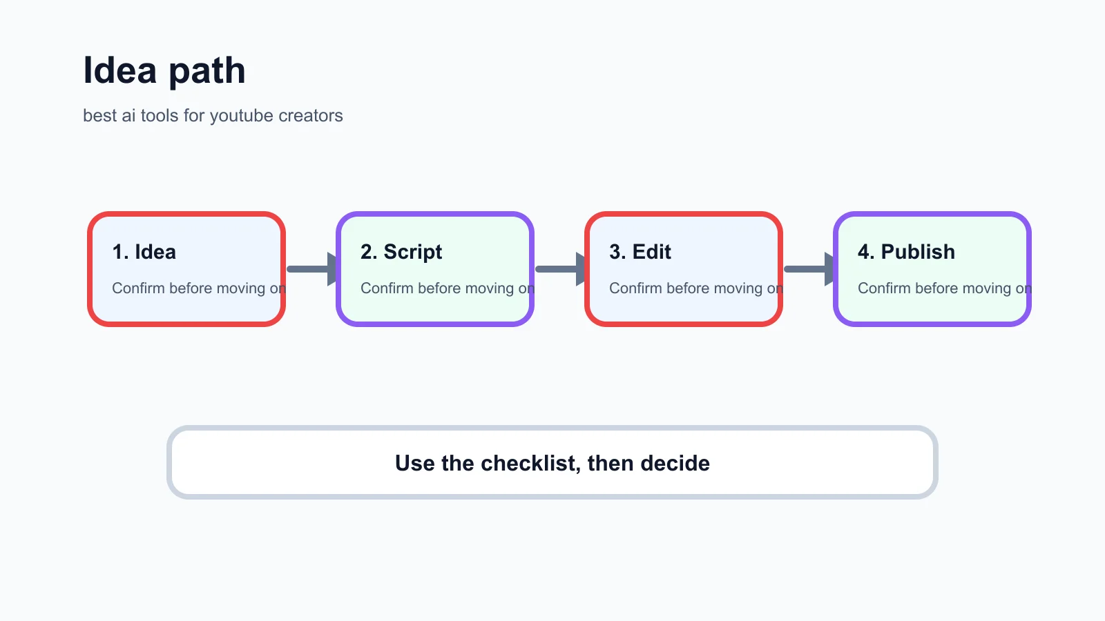 best ai tools for youtube creators decision checklist infographic