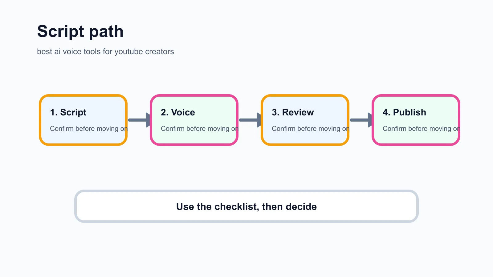 best ai voice tools for youtube creators decision checklist infographic