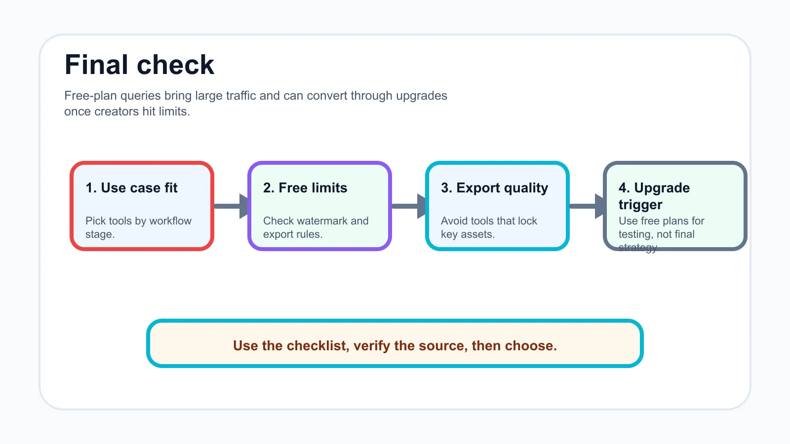 best free ai tools for content creators checklist infographic