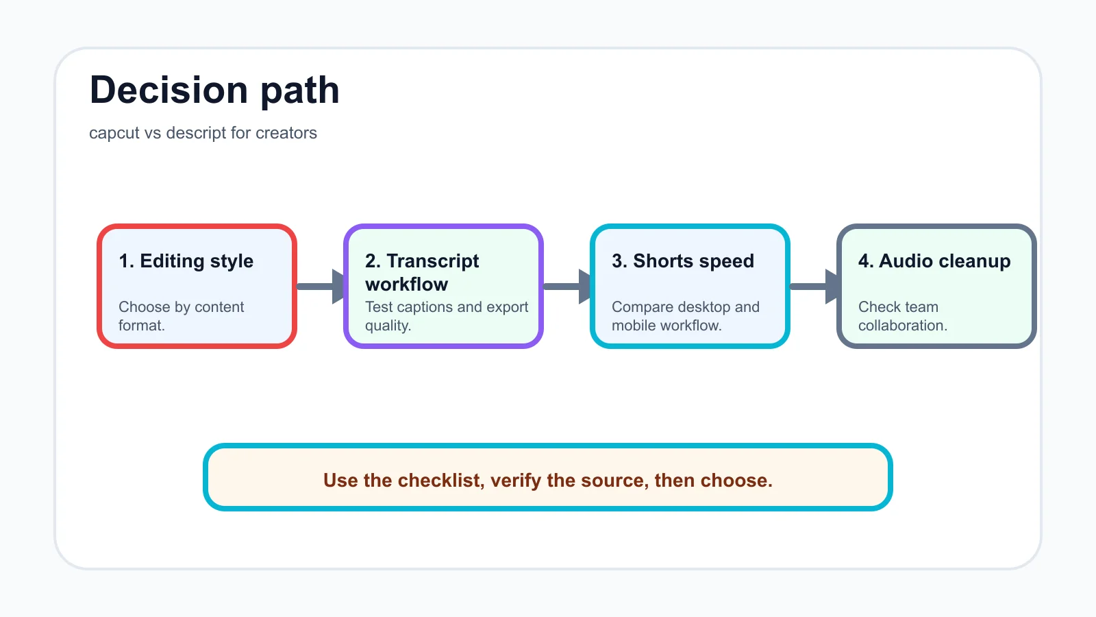 capcut vs descript for creators decision path infographic