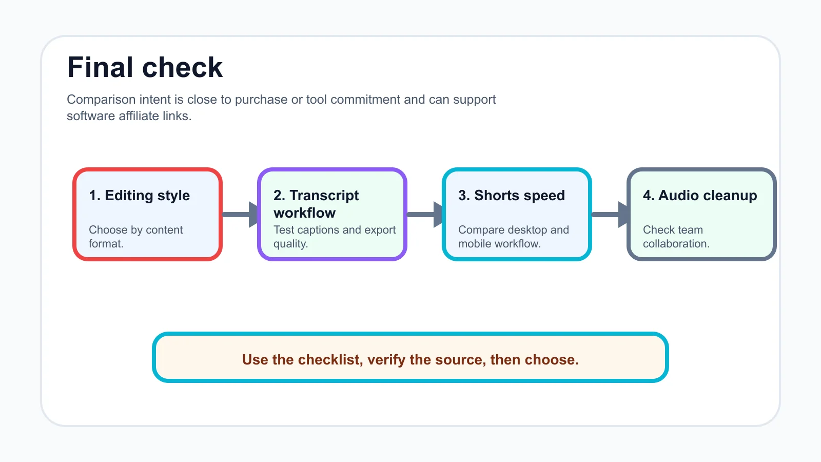 capcut vs descript for creators checklist infographic