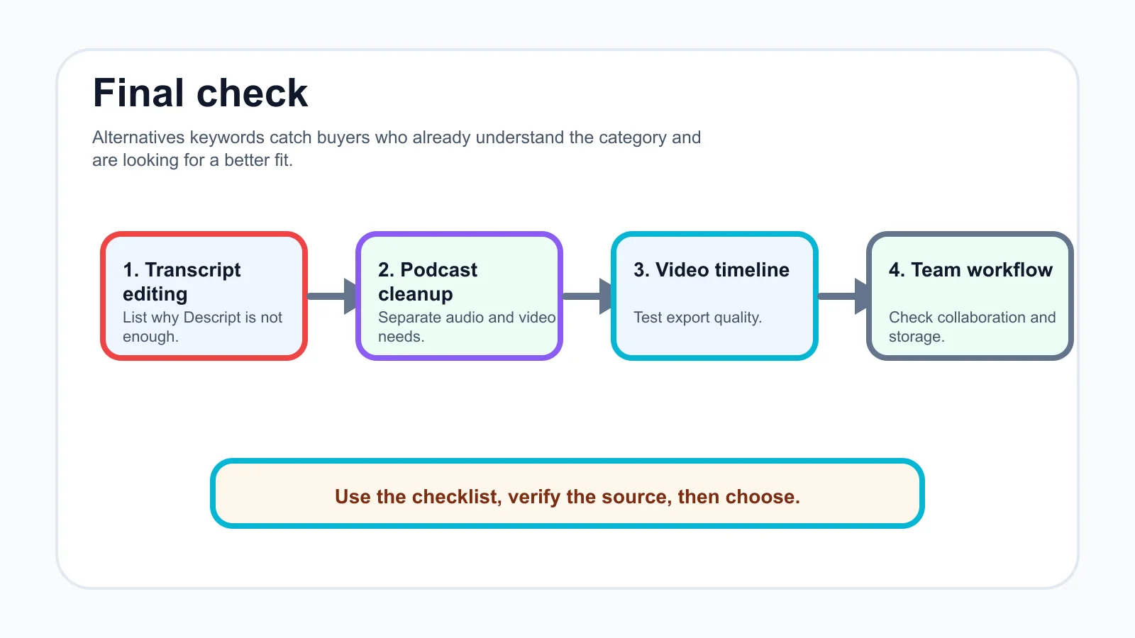 descript alternatives for creators checklist infographic