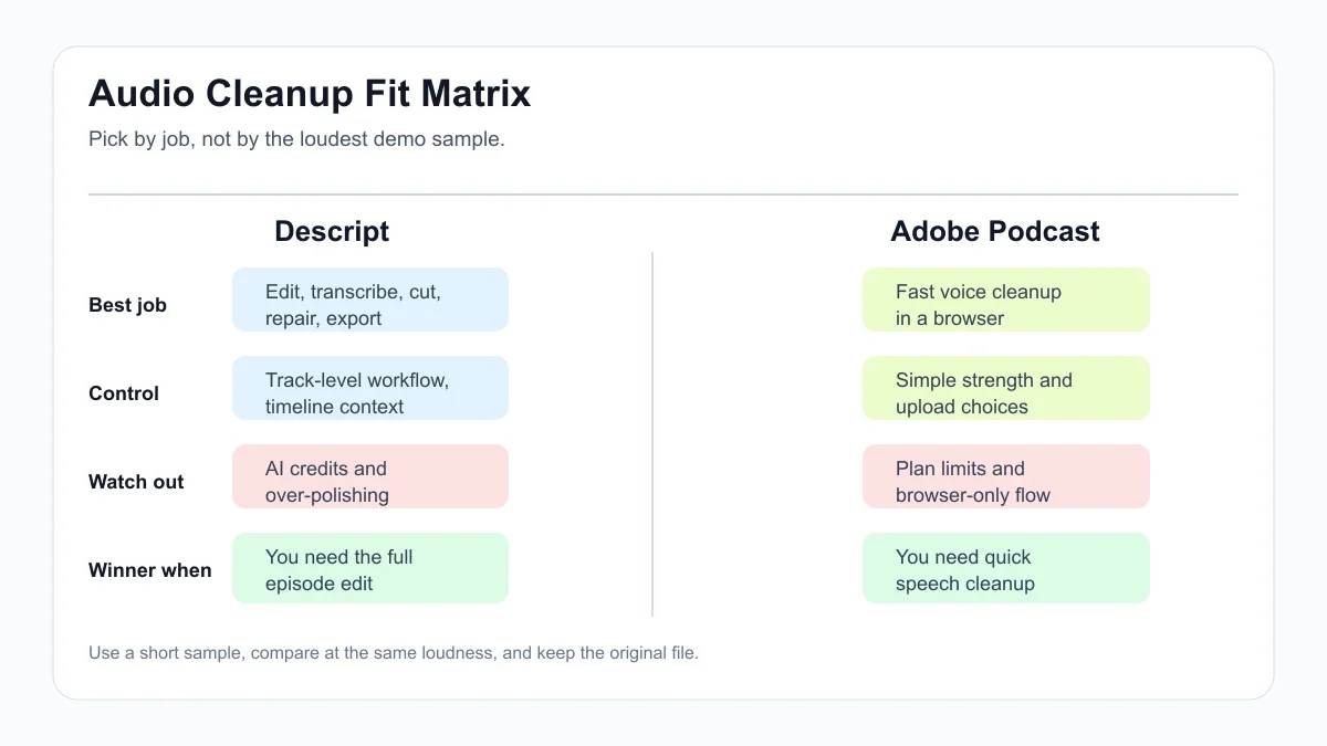 Fit matrix comparing Descript and Adobe Podcast audio cleanup workflows