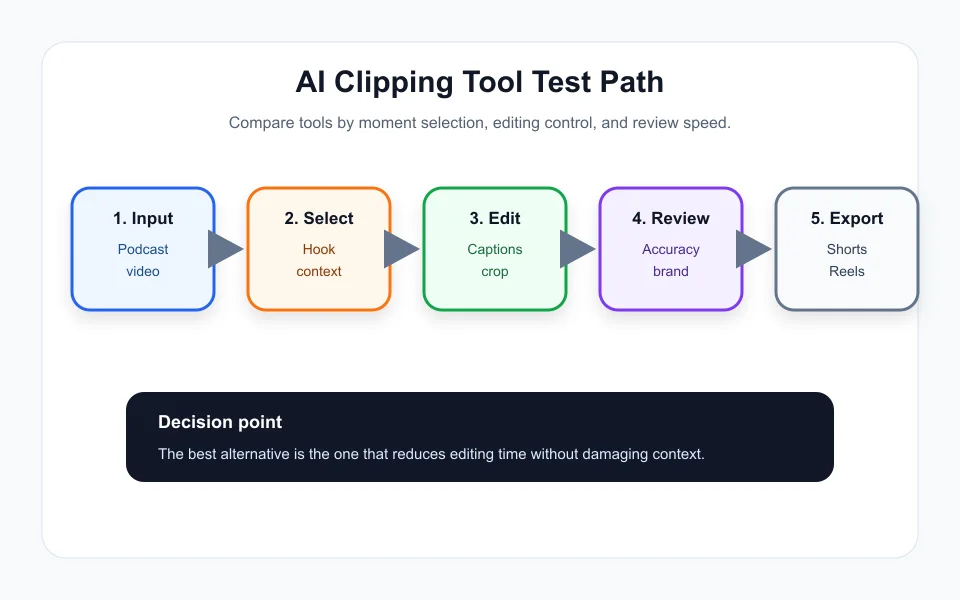 AI clipping tool comparison workflow from source video to reviewed short