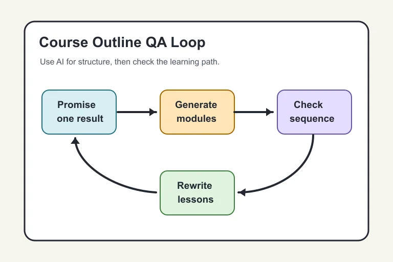 Four-step QA loop for reviewing an AI-generated course outline